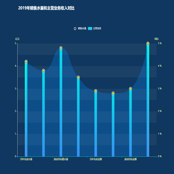 三系列圆角柱状图