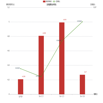gzip vs br