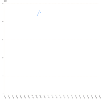 ie11中x轴data不显示