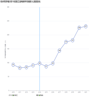 杭州写字楼2月10日复工后电梯平均增大人流量变化