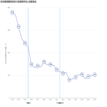 杭州疫情期间住宅小区电梯平均人流变化