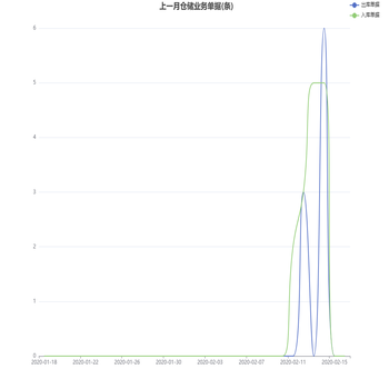 上一月仓储业务单据(条)
