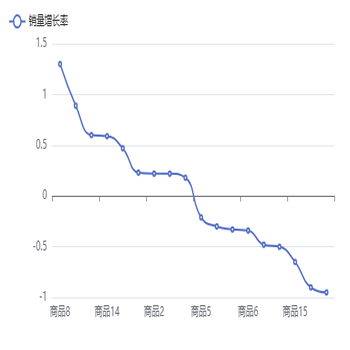 各商品销量增长率