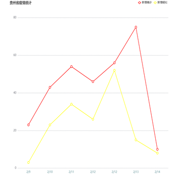 折线统计图表