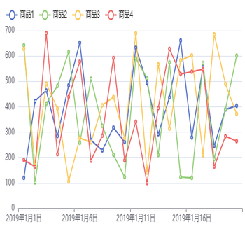 各商品每日关注度（有效评论）走势