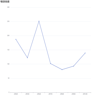 每日攻击量