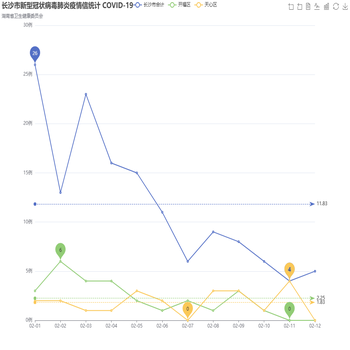 长沙市新型冠状病毒肺炎疫情信统计
