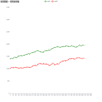 动态数据 + 时间坐标轴