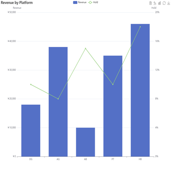 Revenue by Platform