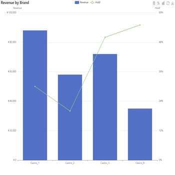 Revenue by Brand