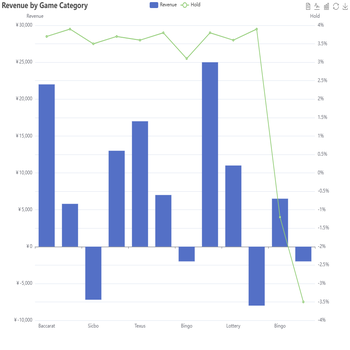 Revenue by Game Category