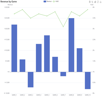 Revenue by Game