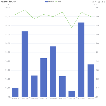 Revenue by Day