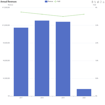 Annual Revenue