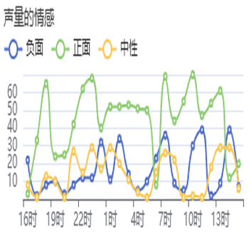 声量的情感-24小时趋势