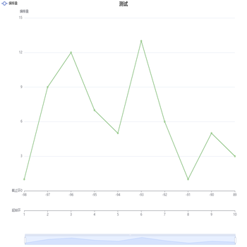 一个折线图两个x轴可缩放