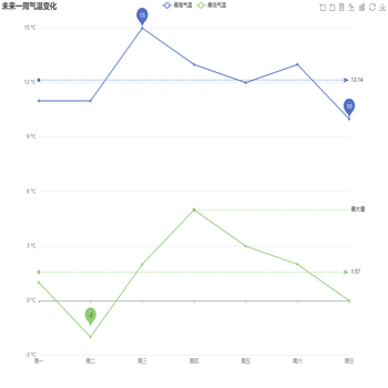 未来一周气温变化