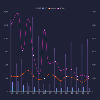人口密度 VS GDP  VS 房价