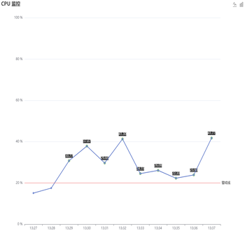 CPU 监控-2