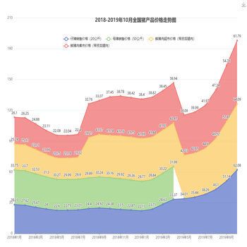 2018-2019年10月全国猪产品价格走势图