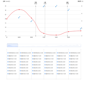 多Y轴+时间轴+缩放+markLine