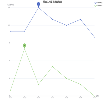 个性化认知诊断-综合认知水平历史轨迹