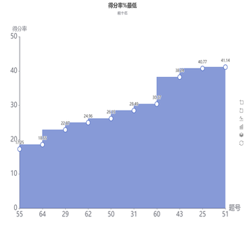 2019英语一模得分率%最低
