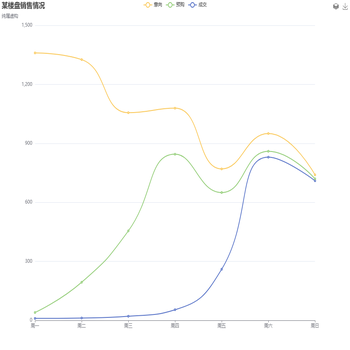 line 堆叠stack 各自去掉stack属性就是普通线形图