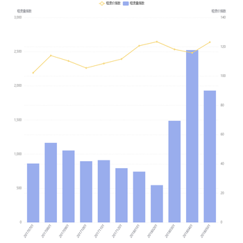 折线和柱状图