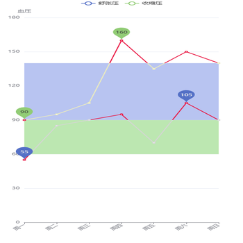 markArea结合visualMap来配置颜色区块