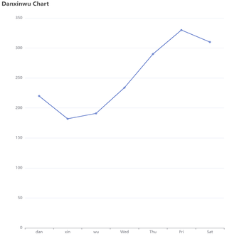 Danxinwu Chart