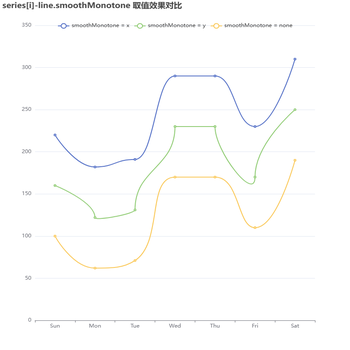 series[i]-line.smoothMonotone 取值效果对比