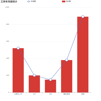工序本月度统计