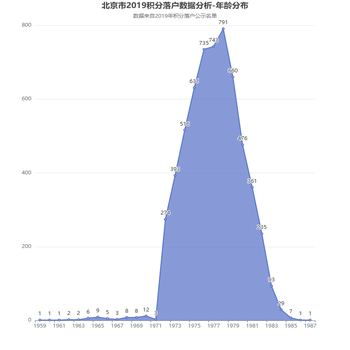 北京市2019积分落户数据分析-年龄分布