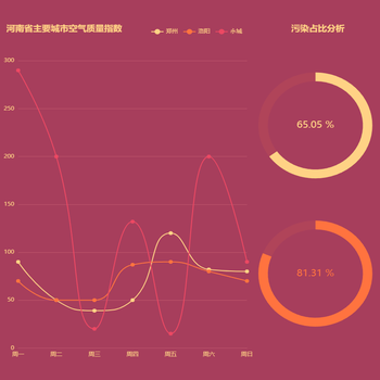 折线图加百分比饼图