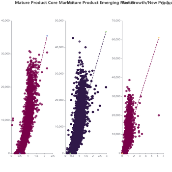 Mature Product Core Market