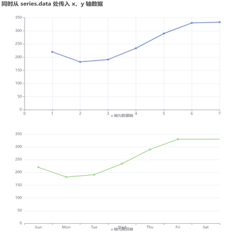 同时从 series.data 处传入 x、y 轴数据