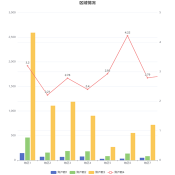 柱状图+折线图