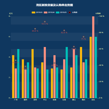 惠州新房库存及去化周期走势