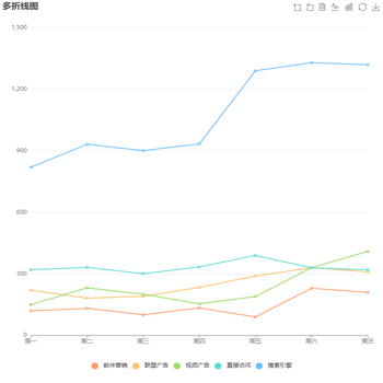 dataset的折线图