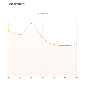 时间用户量统计