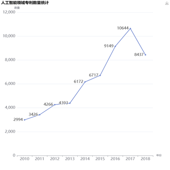 人工智能领域专利数量统计