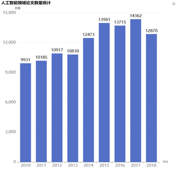 论文专利年度数据