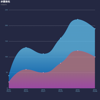 水量变化