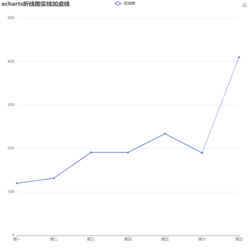 echarts折线图实线加虚线