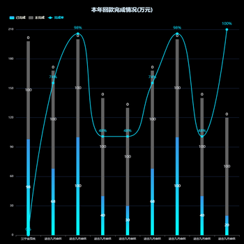 柱状图叠加+折线图