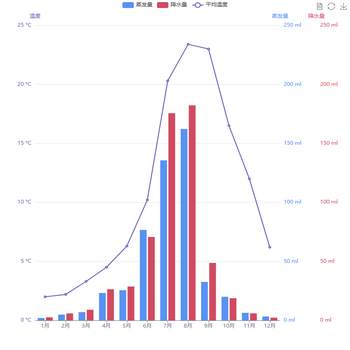 Awesome Chart