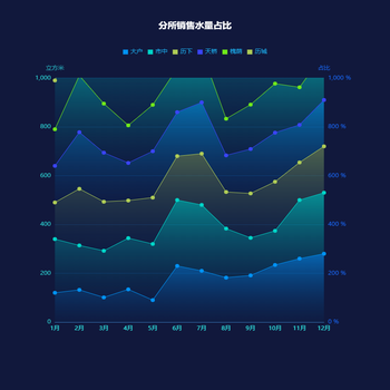 分所销售水量占比
