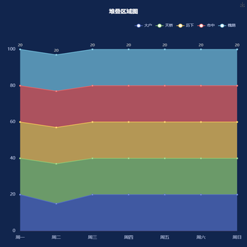 堆叠区域图