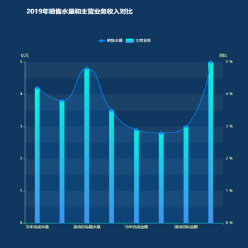 2019年销售水量和主营业务收入对比